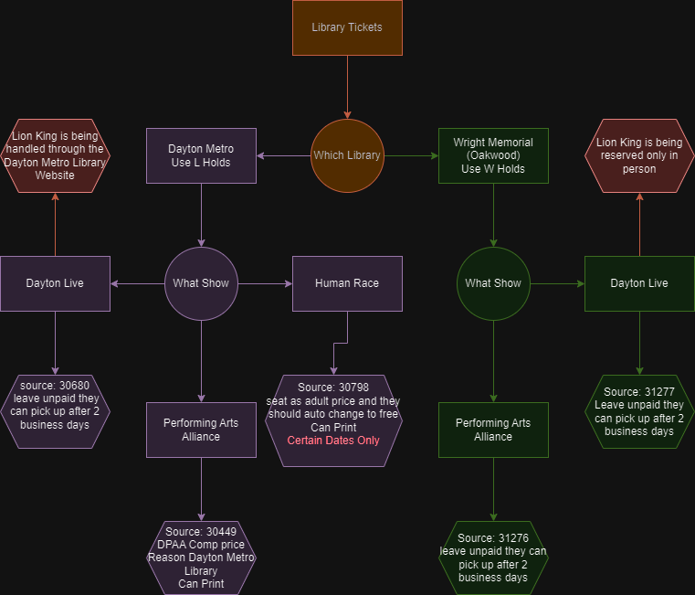 Dayton Metro Library Tickets Dayton Live Ticket Collective